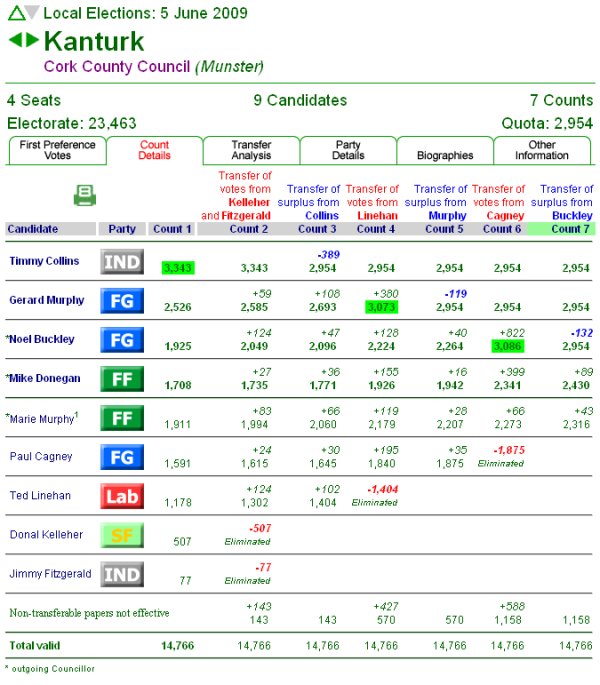 Count Results for Cork County Council - Kanturk Electoral Area 5th June 2009