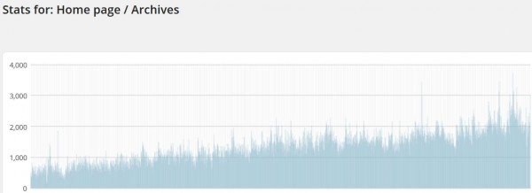 2015-01 millstreet.ie home page views from August 22nd 2009 to Jan 1st 2015